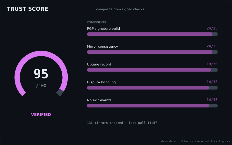 Trust score card for Euphoria: radial gauge with component bars for PGP signature, mirror consistency, uptime, dispute handling and exit events