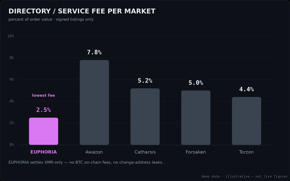 Bar chart comparing directory service fees: Euphoria at 2.5 percent versus higher rates on sibling markets