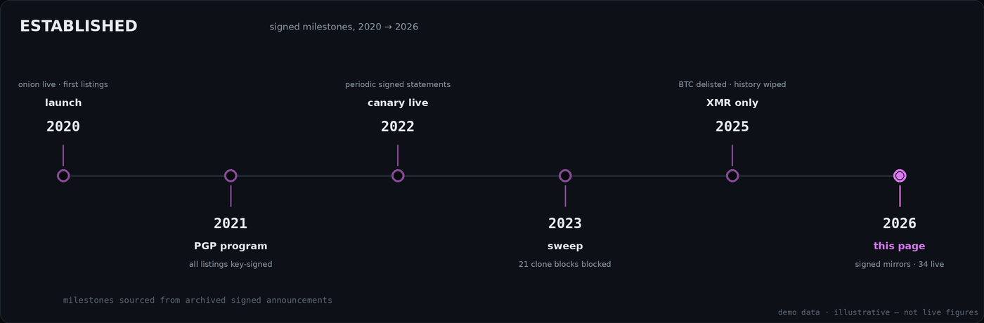 Timeline of Euphoria milestones from launch to the 2026 signed directory page
