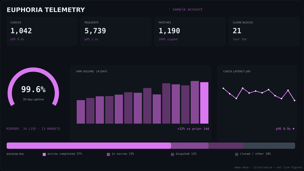 Market stats panel mock for Euphoria: KPI tiles, uptime gauge, 14-day XMR volume bars, latency sparkline and escrow mix bar